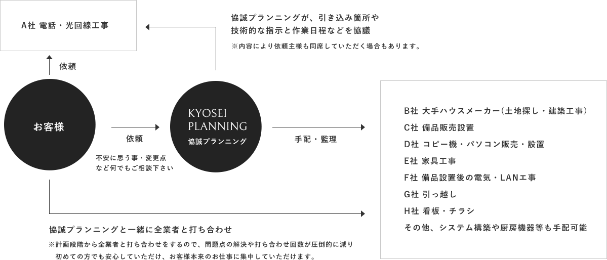 協誠プランニングが、引き込み箇所や技術的な指示と作業日程などを協議。※内容により依頼主様も同席していただく場合もあります。